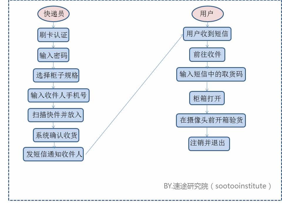 智能快递柜流程