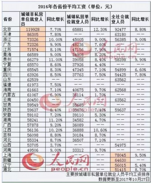 北京年薪10万只是平均数?可能还不够勉强生活成本