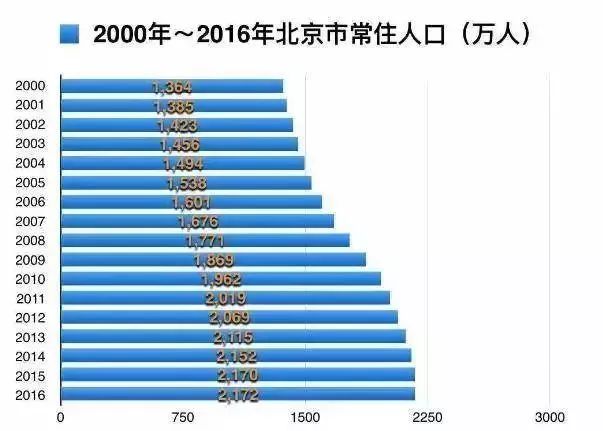 2018北京人口统计_古代人口数量统计图片