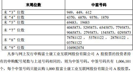 公告精选：工业富联中签号出炉 东方明珠、中国人寿参与战