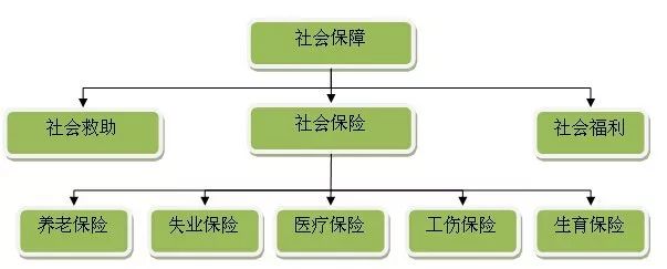 覆盖我国城乡居民的社会保障体系示意图.