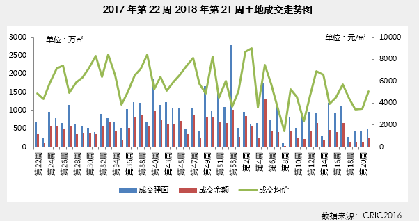 市场周报｜供应环比倍增致一、二线成交涨多跌少2018年第21周