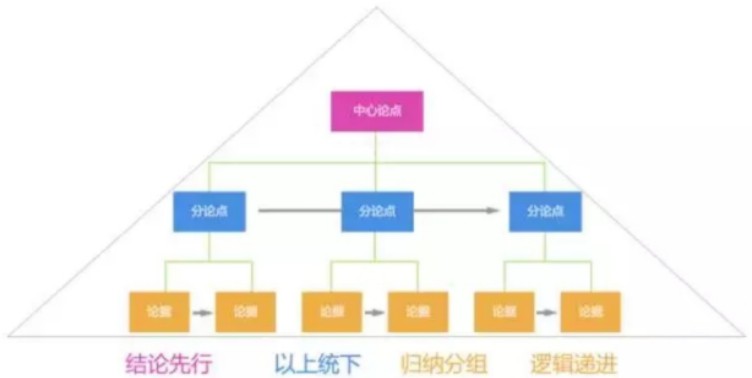 干货| 金字塔原理,拯救你的逻辑和表达