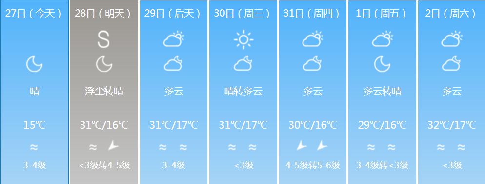 【天气】32℃!奎屯的夏天终于要来了?