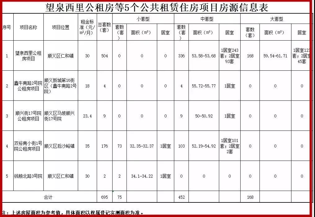 的5个公共租赁住房项目共剩余房源110套,其中望泉西里公租房项目28套