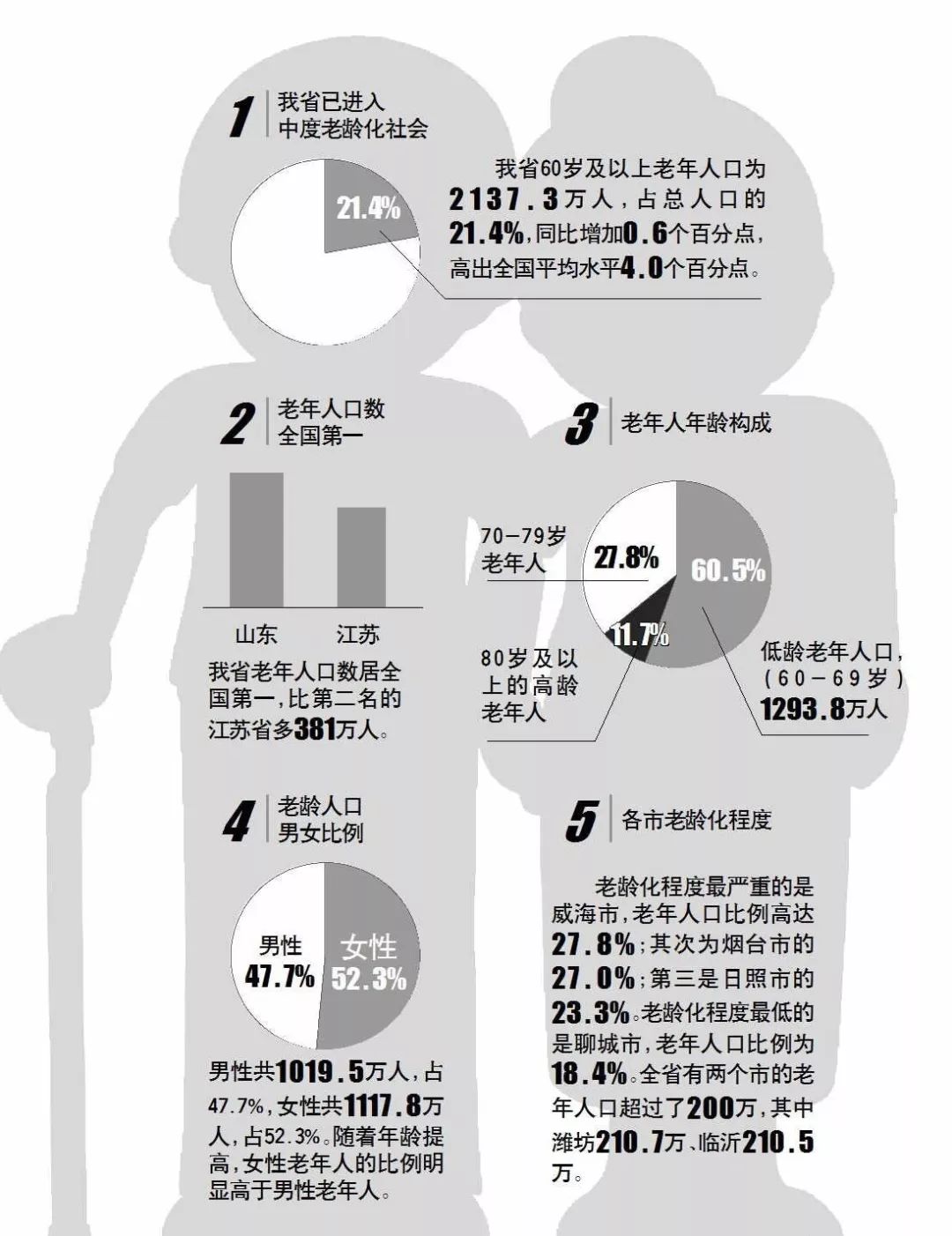 全球老年人口最多的国家_人口普查(3)