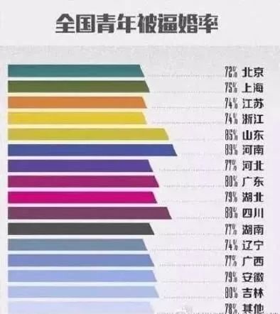 全国单身人口_中国单身人口近2亿,国内十大单身地区排名(3)