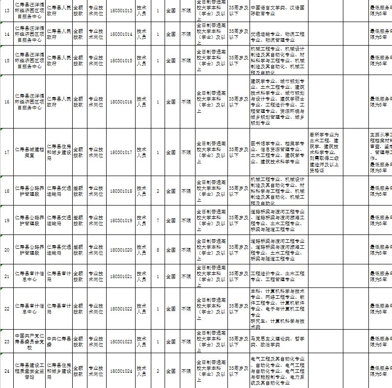 仁寿,公开招聘编制内工作人员202人~具体岗位戳进来看