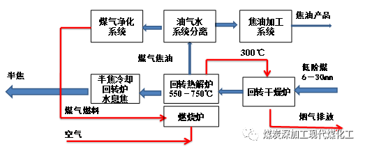 外热式多段回转炉热解工艺示意 带式热解炉等,典型的工艺流程见图