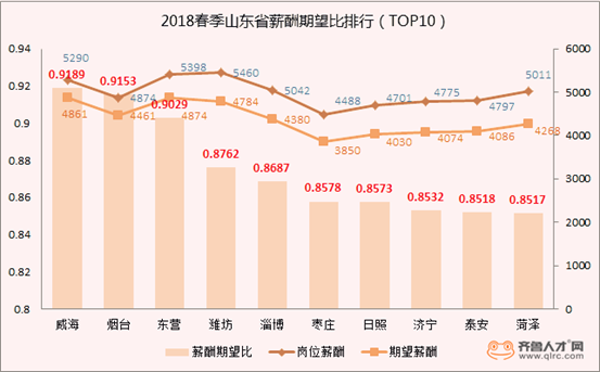 山东威海gdp_山东大学威海(3)