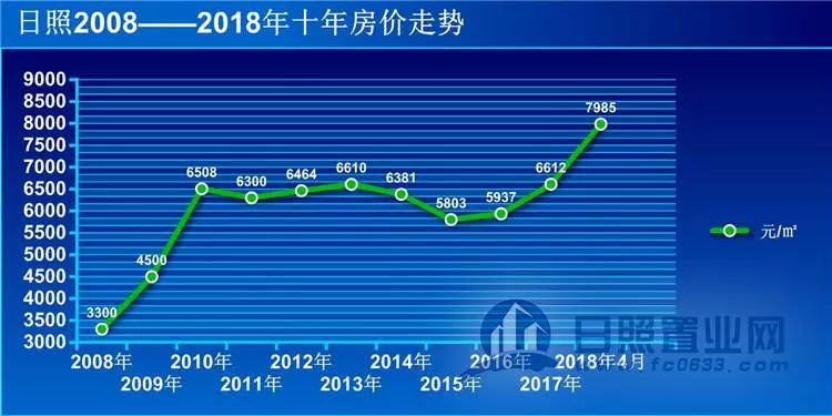 看日照10年房价走势图(2008-2018)