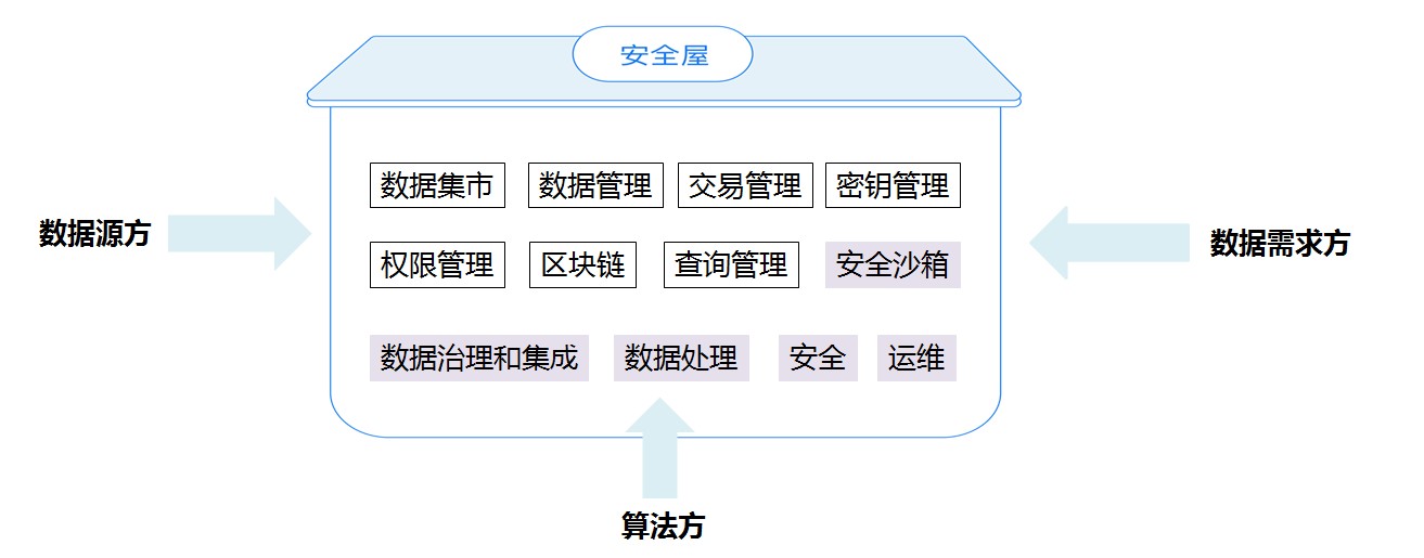 数据流通关键技术探究