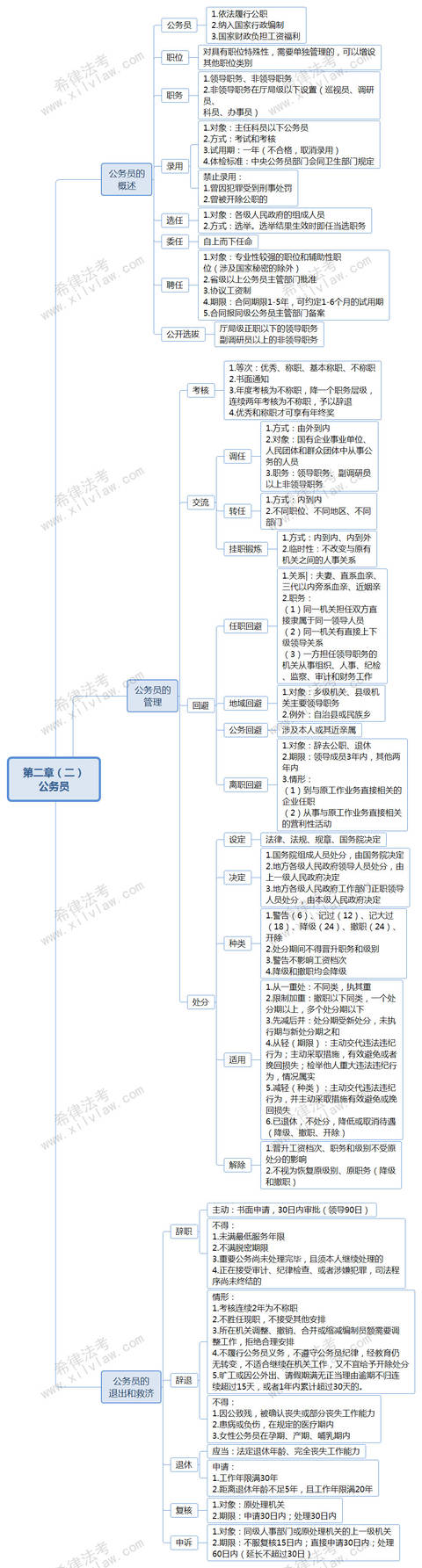 法考行政思维导图汇总