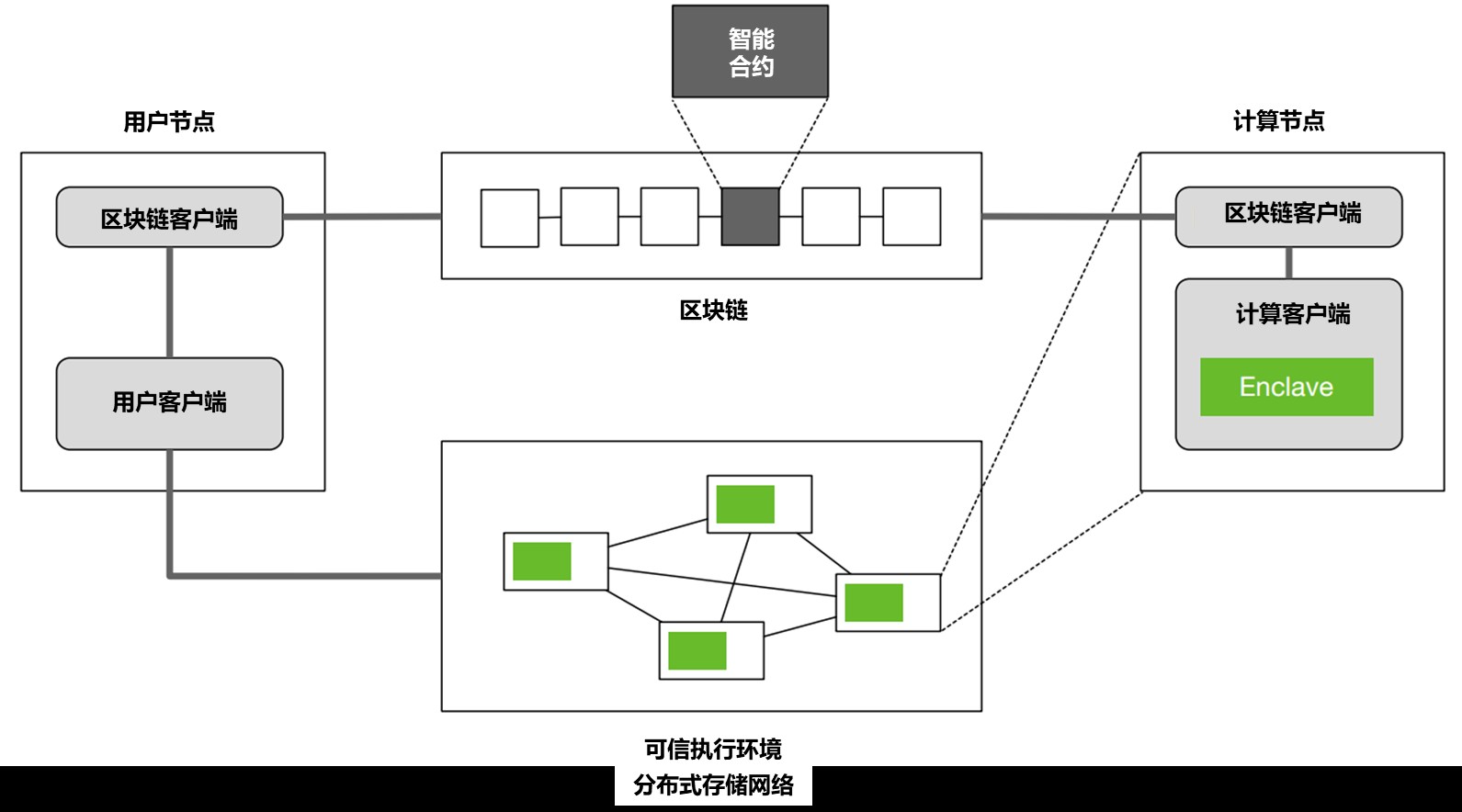 区块链 英特尔sgx技术 ucloud构建可信数据流通环境