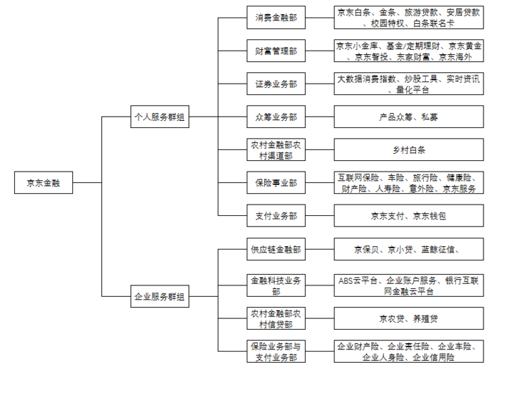 根据官网及公开资料,雷锋网整理了京东金融此次架构调整后的业务结构