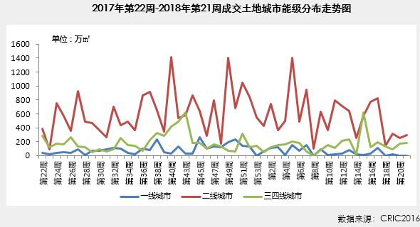 市场周报｜供应环比倍增致一、二线成交涨多跌少2018年第21周