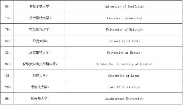 2018年英国大学排名之热门专业TOP20,你心仪