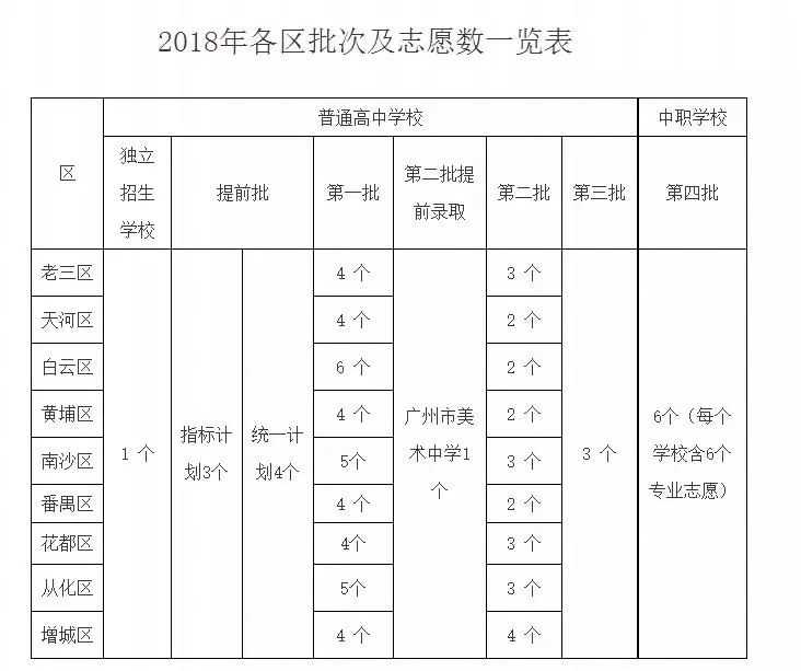 2018年广州中考填报志愿工作的通知,含志愿个数,填报时间,录取规定