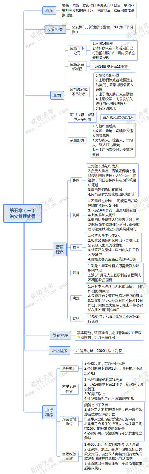 法考行政思维导图汇总