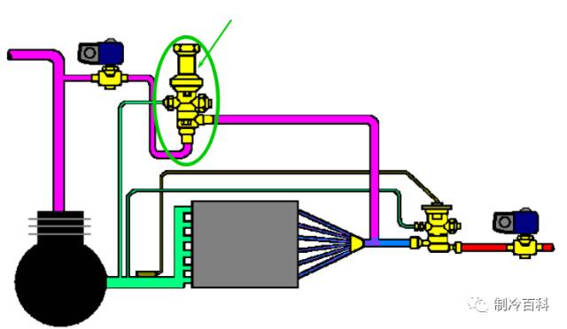 制冷系统热气旁通阀的原理应用