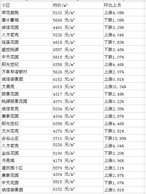 最新!常德5月各区房价出炉,算算你家房子涨了多少.