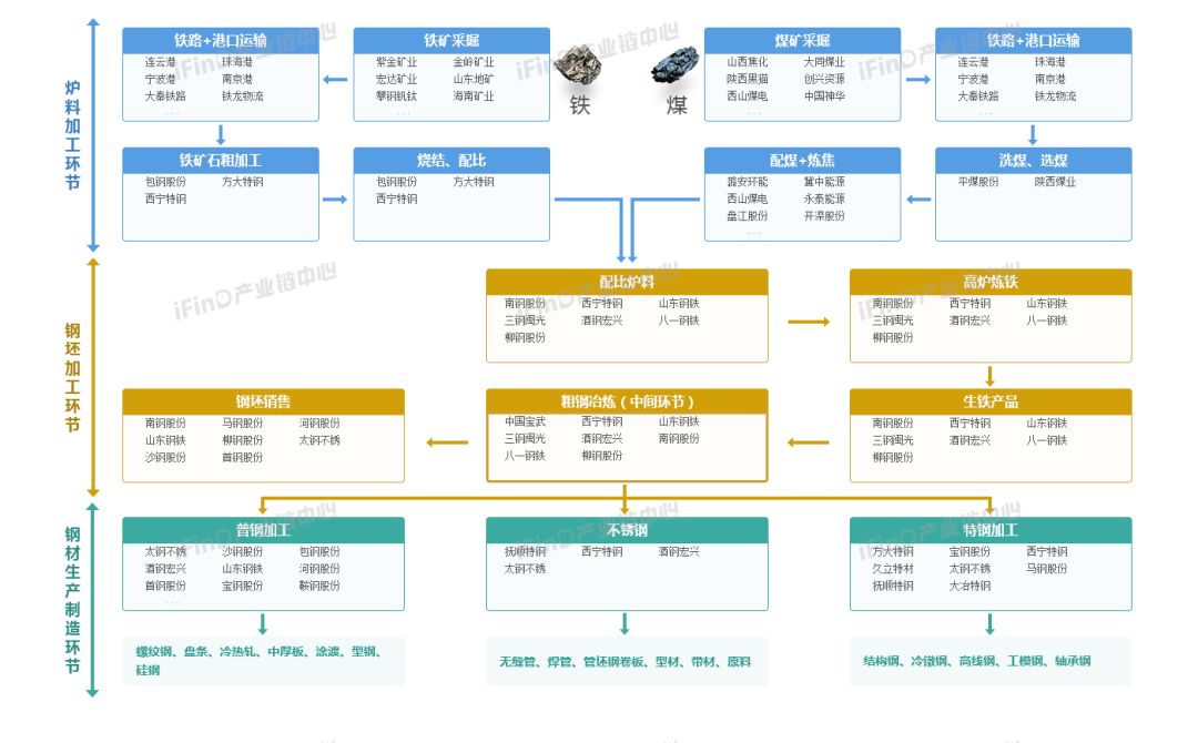 钢铁产业链全景图大健康产业链全景图房地产产业链全景图一带一路产业