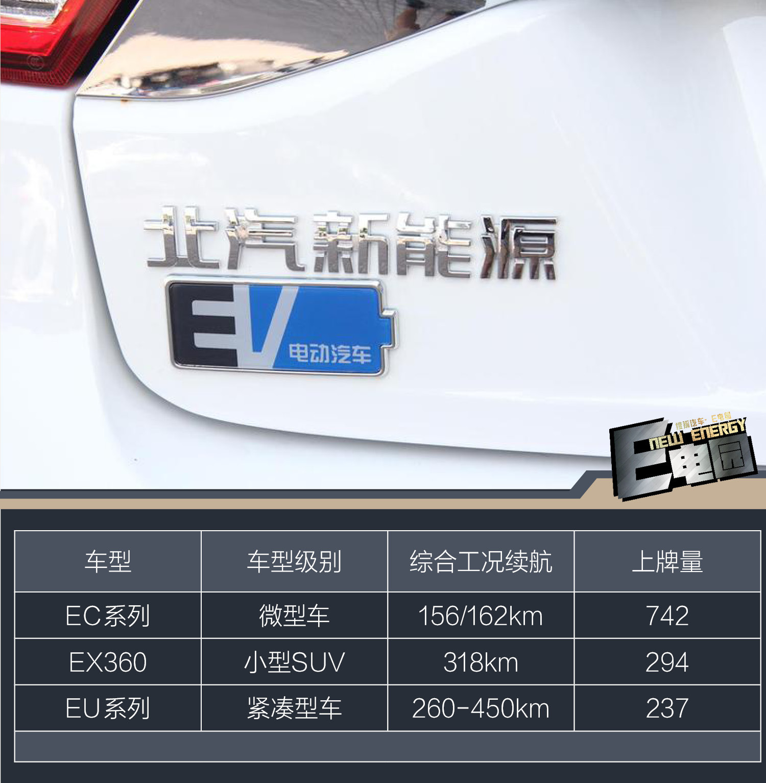北京新能源汽车上牌量排名:北汽、比亚迪均落