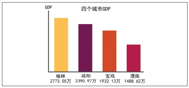 榆林gdp为什么一直在省内_2018年陕西省各市 区 GDP排行榜(3)