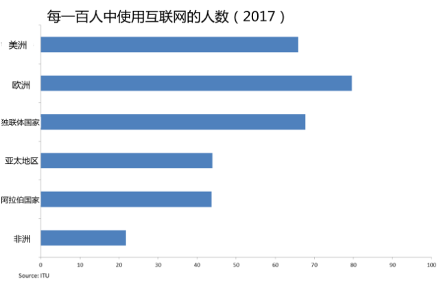 世界上有多少人口使用互联网_云浮市镇安有多少人口