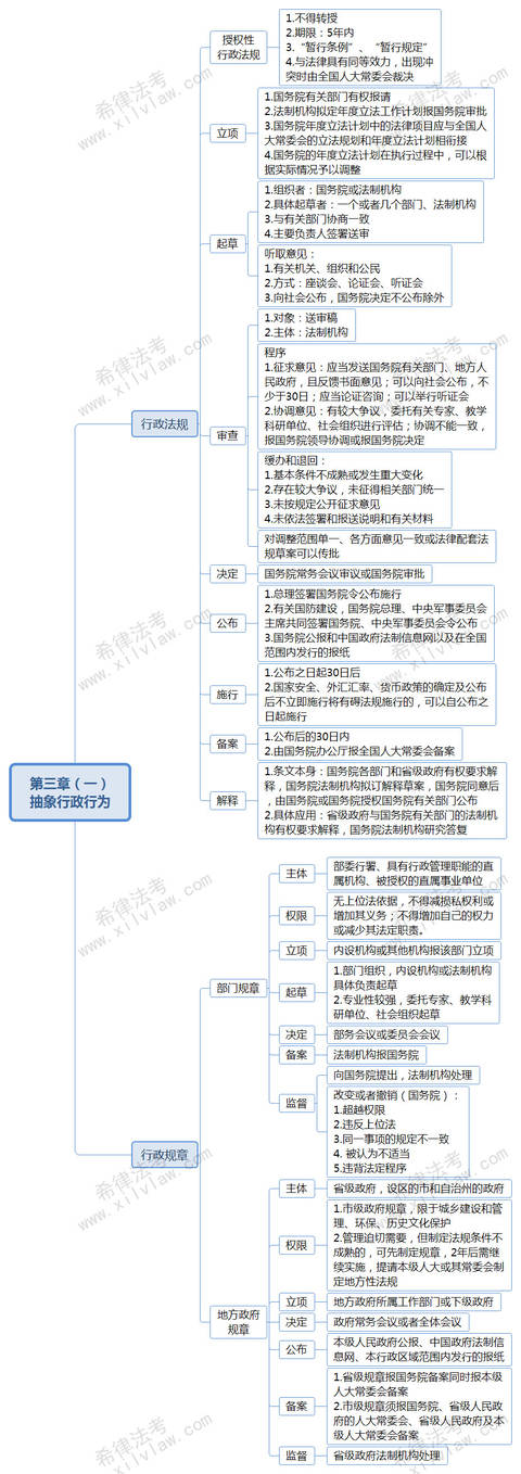 法考行政思维导图汇总