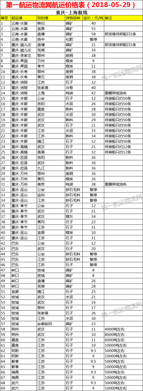 第一航运物流网航运价格表(2018-05-29)