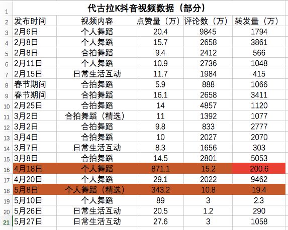 为了给大家扒一扒代古拉小姐姐背后的故事,场妹把她抖音上的15s短视频