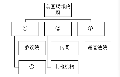 【5·26联考】下图是美国联邦政府机构示意图,下列表述正确的是:( )