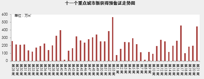 市场周报｜供应环比倍增致一、二线成交涨多跌少2018年第21周