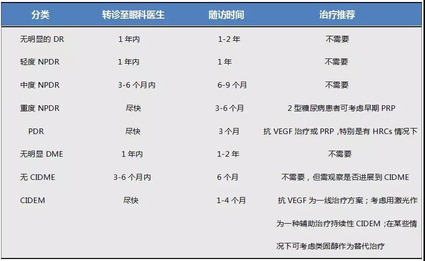 糖尿病视网膜病变的诊断和治疗策略进展