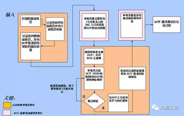 iatf16949新注册审核员|外审员培训及考试过程更新