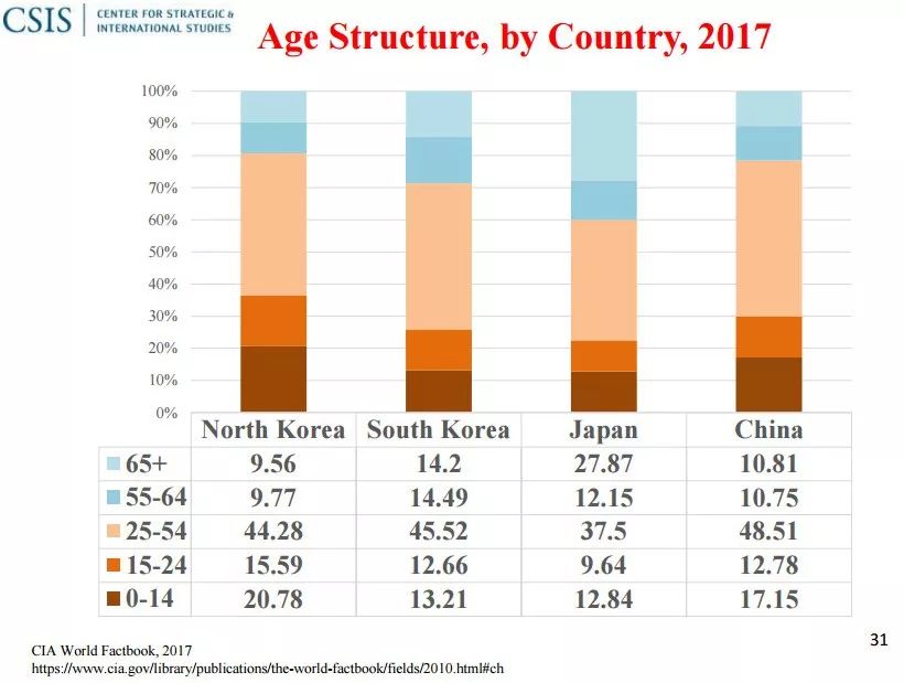 韩国总人口有多少_中国GDP高是因为人口多 日韩印 东盟10国21亿人口GDP不敌中国(2)