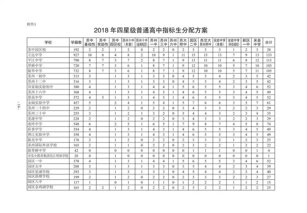 2018年苏州市区四星级高中指标生分配名额出