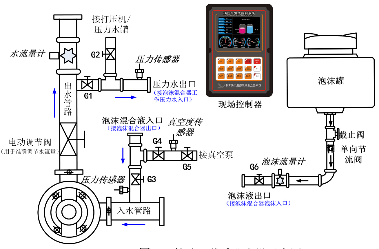 泡沫消防车自动泡沫比例混合器结构介简介