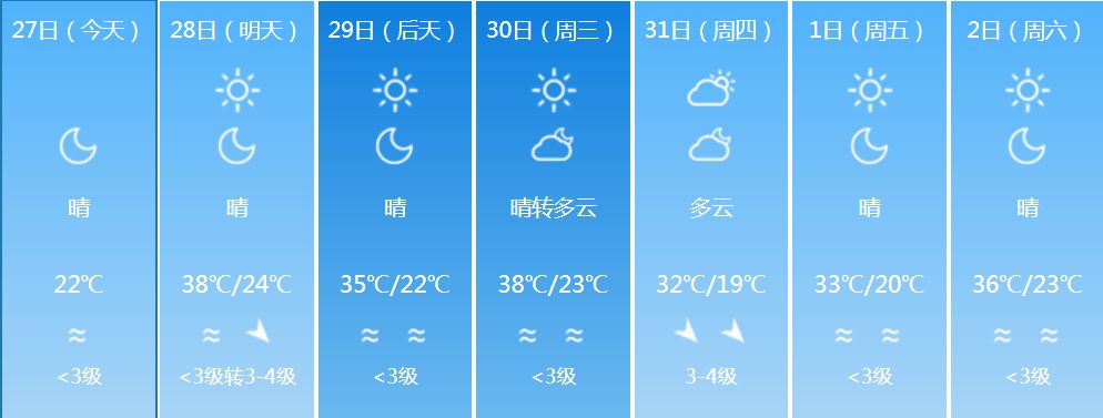 【天气】32℃!奎屯的夏天终于要来了?