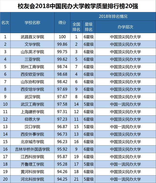 2018年民办高校排行_2018中国最好民办大学排行榜,谁是中国顶尖大学