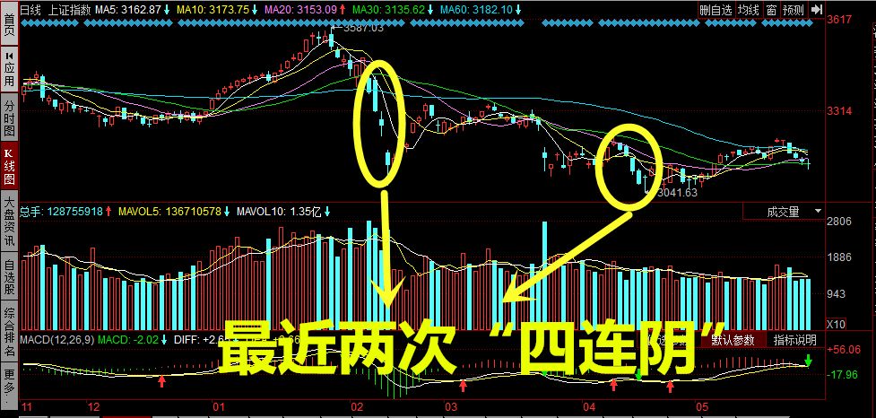 沪指周一延续调整态势,收盘小幅下挫0.2,日k线已经走出