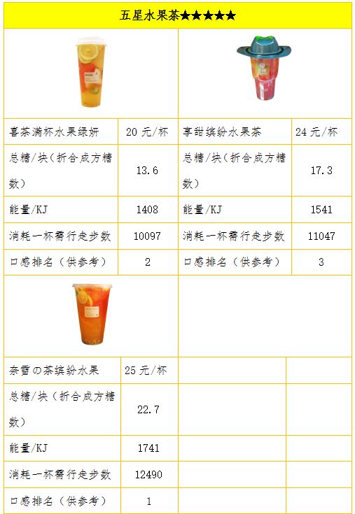 一杯水果茶热量≈18262步!夏天还能愉快地喝喝喝吗?