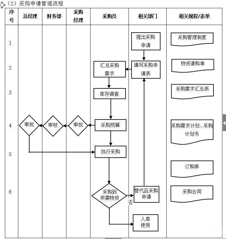 企业10大管理流程图,erp从业者必备!