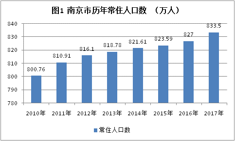 南京市常住人口有多少_850万 急了,南京常住人口(2)