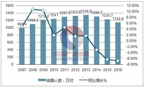 婚姻占人口_中国肥胖人口占比(2)