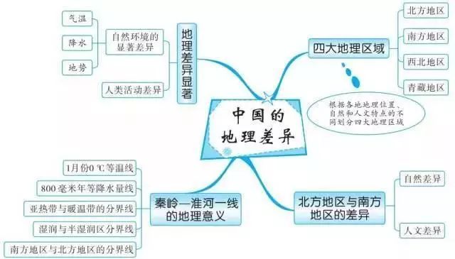 初中地理就这20组思维导图,扫清全部地理知识点