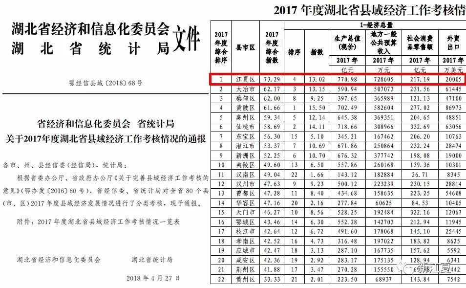 江夏gdp_江夏这下要在全国出名了(2)