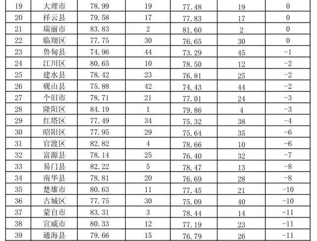 云南gdp怎么还没公布_云南2020各市gdp(3)