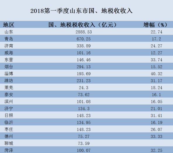 聊城gdp排名_聊城大学